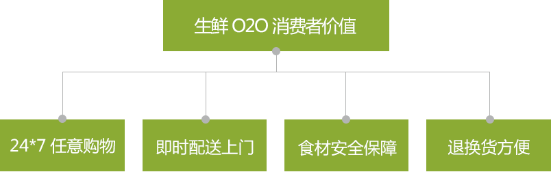 生鮮O2O