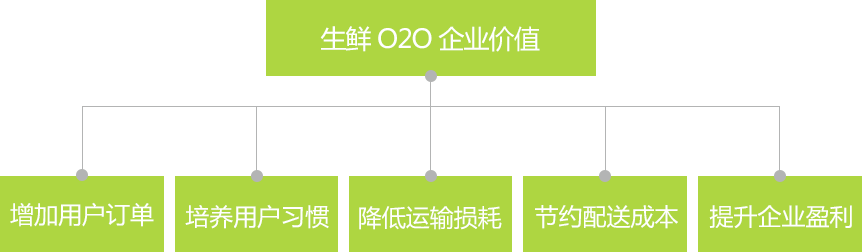 生鮮O2O
