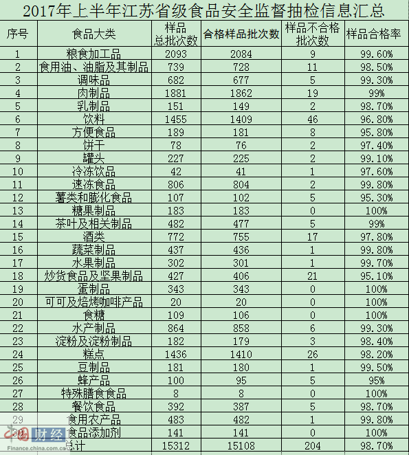 江蘇食藥監(jiān)局2017上半年食品安全監(jiān)督抽檢不合格204批次