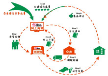某家具電商O(píng)2O模式示意圖